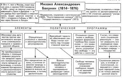 Доклад по теме Бакунин Михаил Александрович